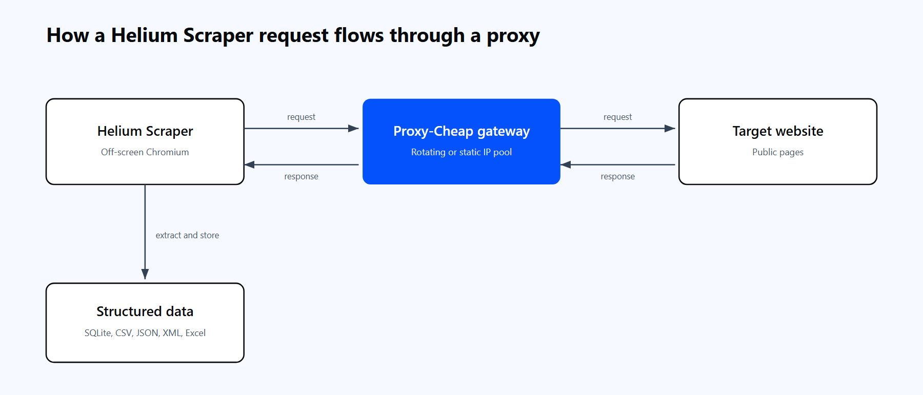 Diagram of a Helium Scraper request flowing through the Proxy-Cheap gateway to a target website and returning structured rows into a SQLite table.