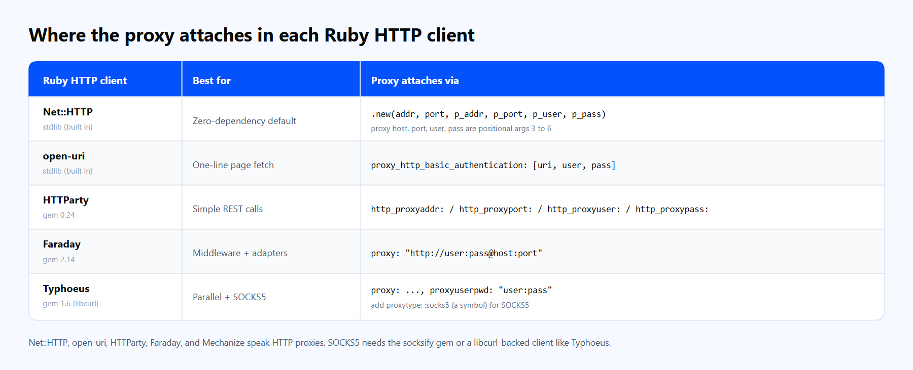 Comparison table of five Ruby HTTP clients (Net::HTTP, open-uri, HTTParty, Faraday, Typhoeus) showing what each is best for and the exact proxy option each one uses.