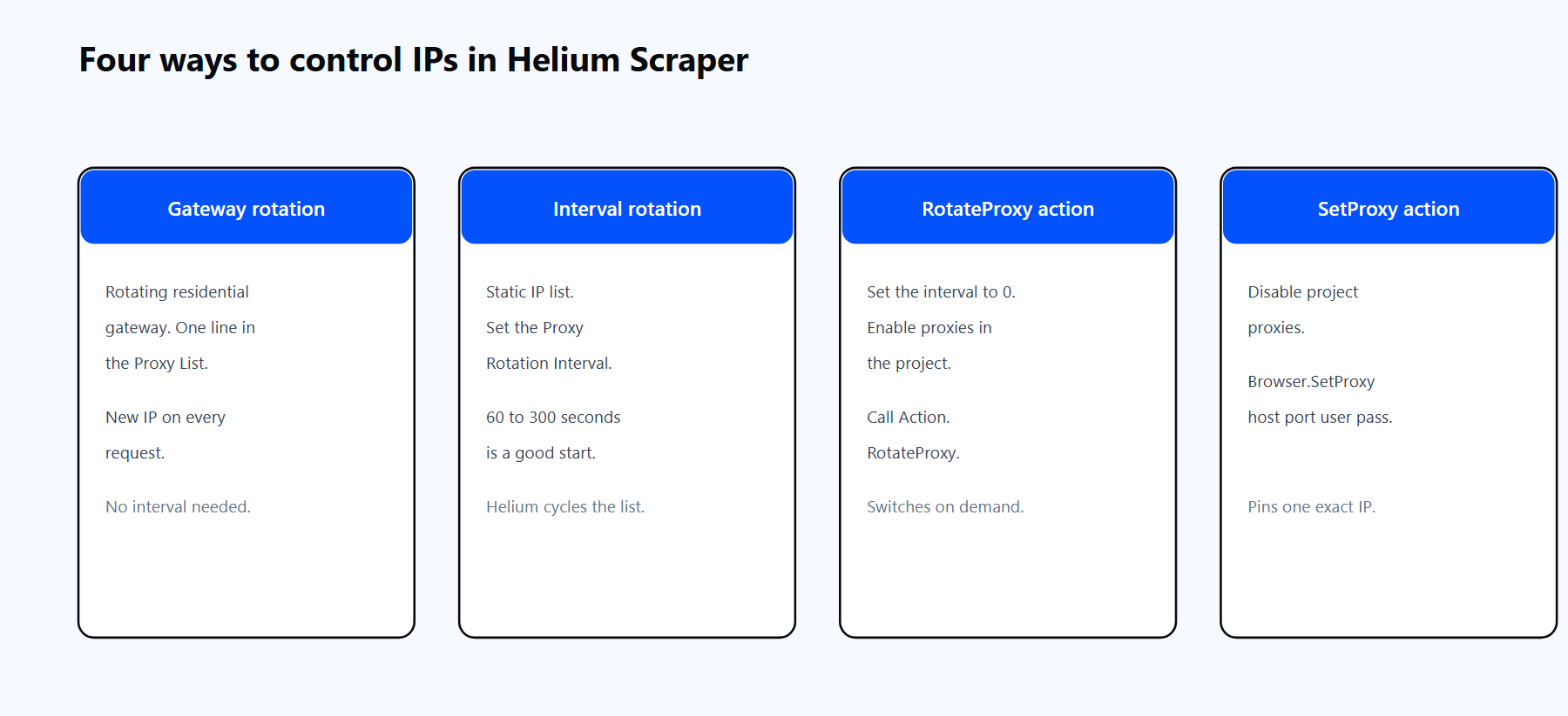Helium Scraper proxy rotation modes: automatic gateway rotation, timed interval rotation across a static list, RotateProxy on demand, and SetProxy for a pinned IP.