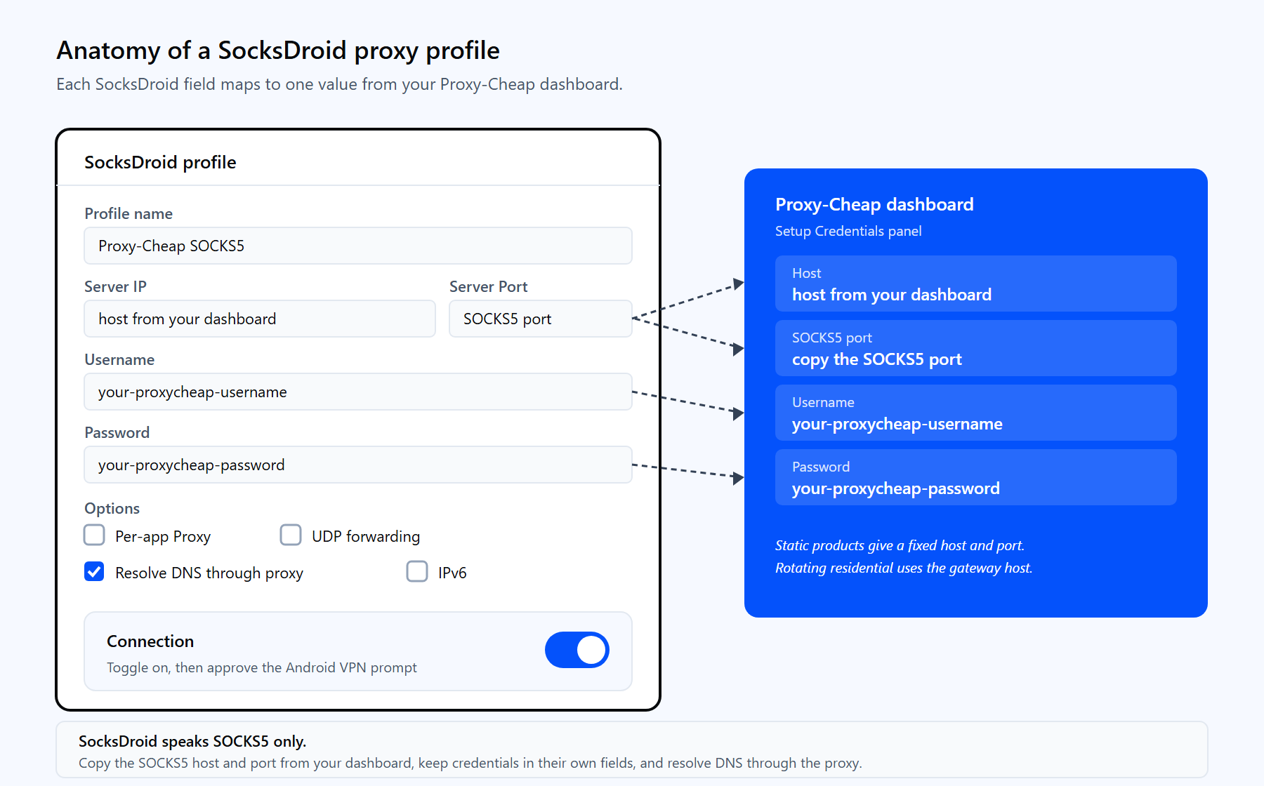 Diagram mapping SocksDroid profile fields (server, port, username, password, UDP, DNS, per-app) to the matching values in the Proxy-Cheap dashboard.
