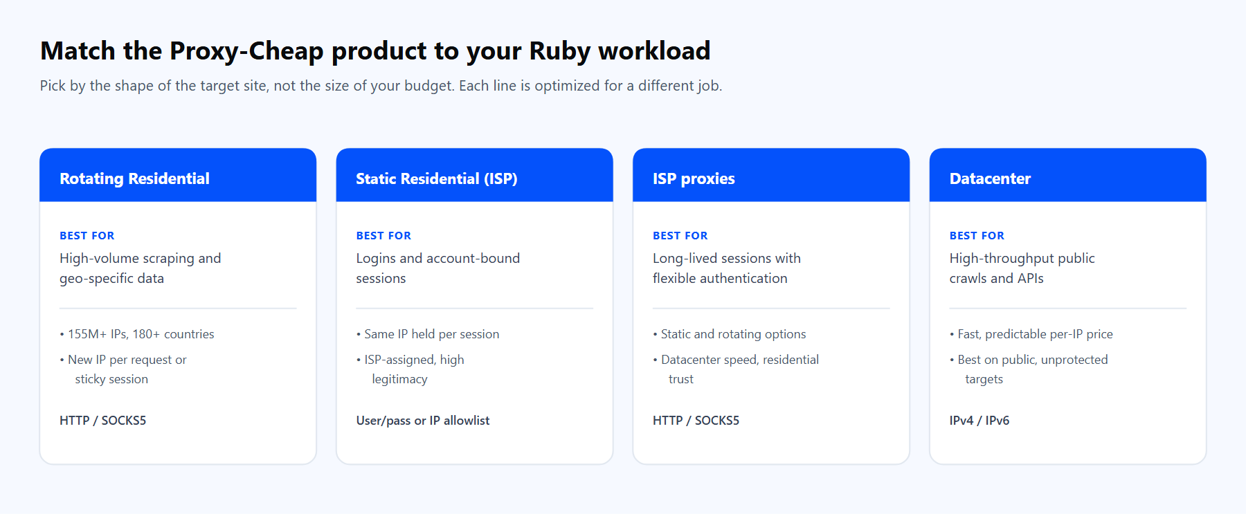 Card layout matching four Proxy-Cheap product types to Ruby workloads: rotating residential, static residential ISP, ISP, and datacenter proxies.