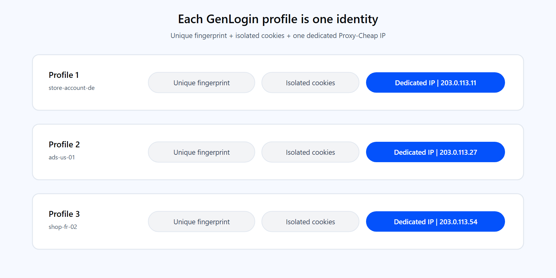A GenLogin profile equals a unique fingerprint plus isolated cookies plus one dedicated Proxy-Cheap IP, shown as three independent profiles each bound to its own IP.