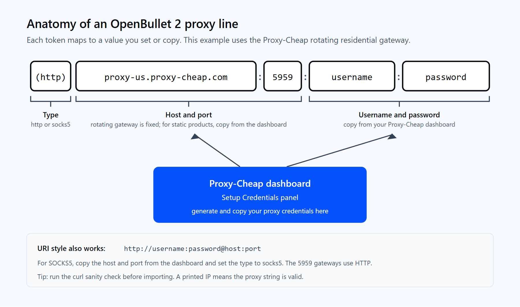 Diagram breaking down the OpenBullet 2 proxy string (type)host:port:username:password and mapping each part to the Proxy-Cheap dashboard credentials.