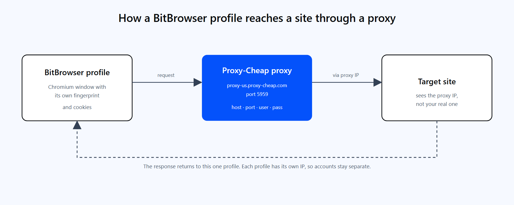 Diagram of a BitBrowser profile routing a request through the Proxy-Cheap gateway to a target site and back, showing host, port, and credential fields.