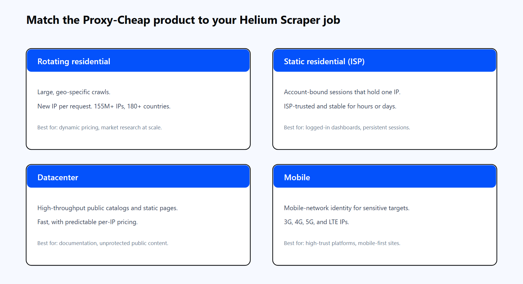 Helium Scraper product fit chart matching Proxy-Cheap rotating residential, static residential, datacenter, and mobile proxies to scraping workloads.