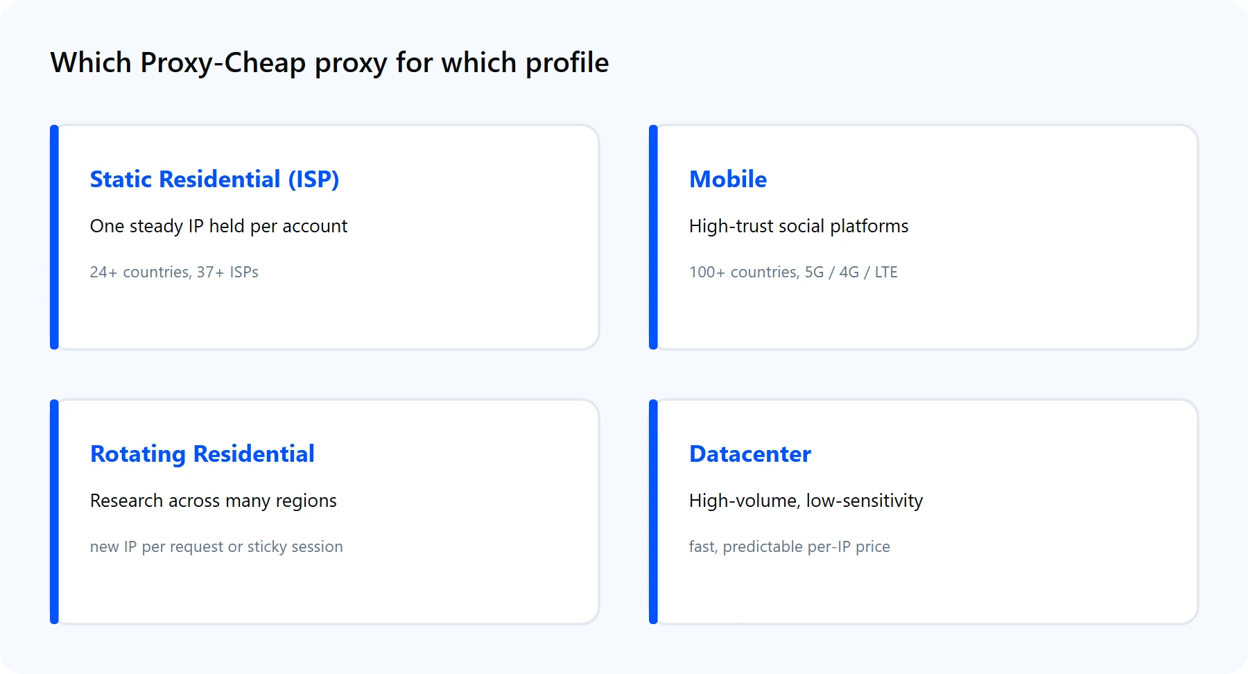 Proxy-Cheap product lines matched to Antik Browser workloads: static residential and mobile for identity, rotating residential for geo coverage, datacenter for bulk.