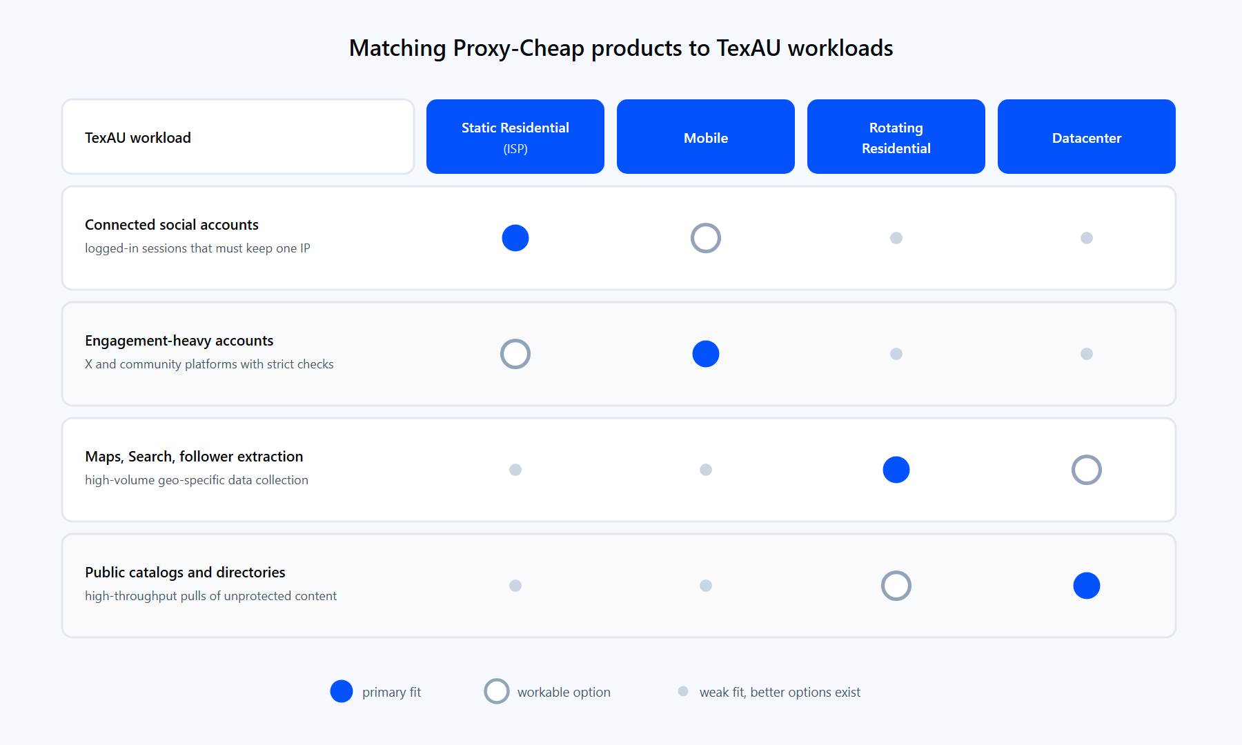 Matrix mapping TexAU workload types to Proxy-Cheap product lines: static residential, mobile, rotating residential, and datacenter.