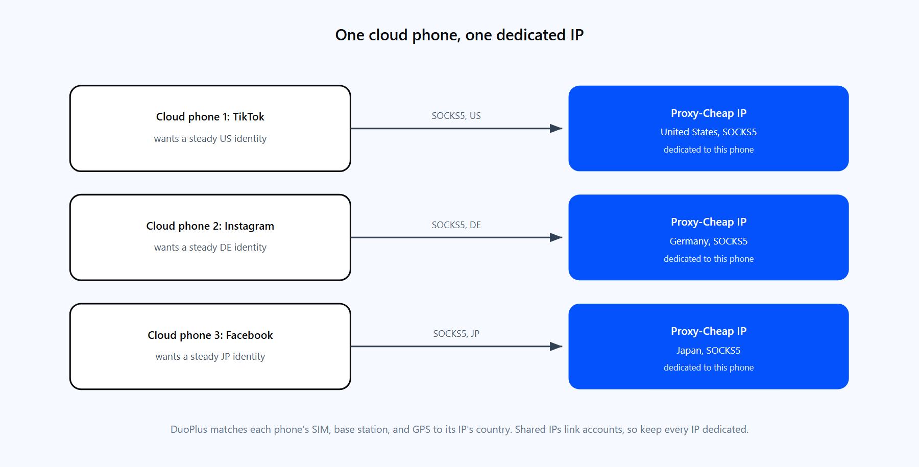 Three DuoPlus cloud phones, each bound to its own dedicated Proxy-Cheap SOCKS5 IP in a matching country.