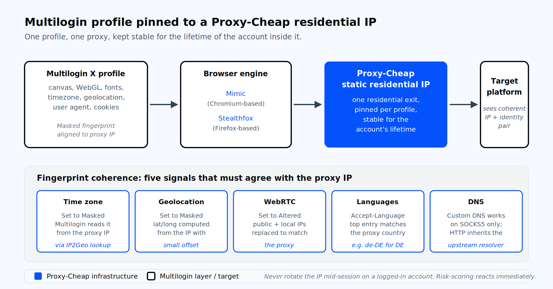 Multilogin profile pinned to a Proxy-Cheap residential IP architecture diagram