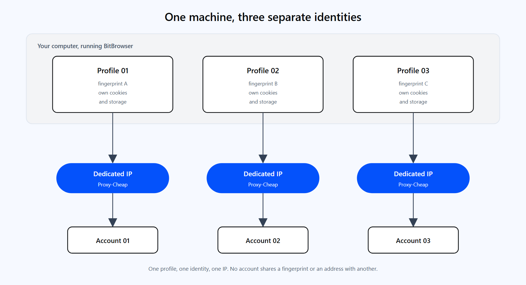 Diagram of one computer running three isolated BitBrowser profiles, each with its own fingerprint, cookies, and dedicated Proxy-Cheap IP.