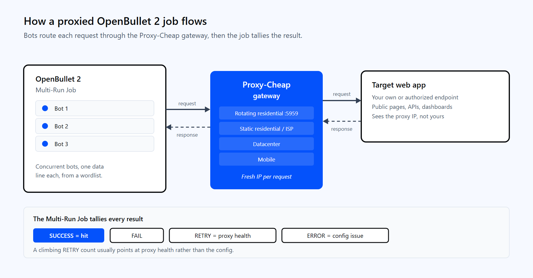 Diagram of an OpenBullet 2 Multi-Run Job: concurrent bots routing requests through the Proxy-Cheap gateway to a target web app and returning SUCCESS, FAIL, RETRY, and ERROR results.