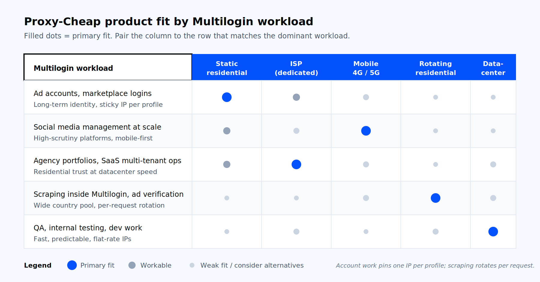 Decision matrix mapping Multilogin workloads to Proxy-Cheap product lines