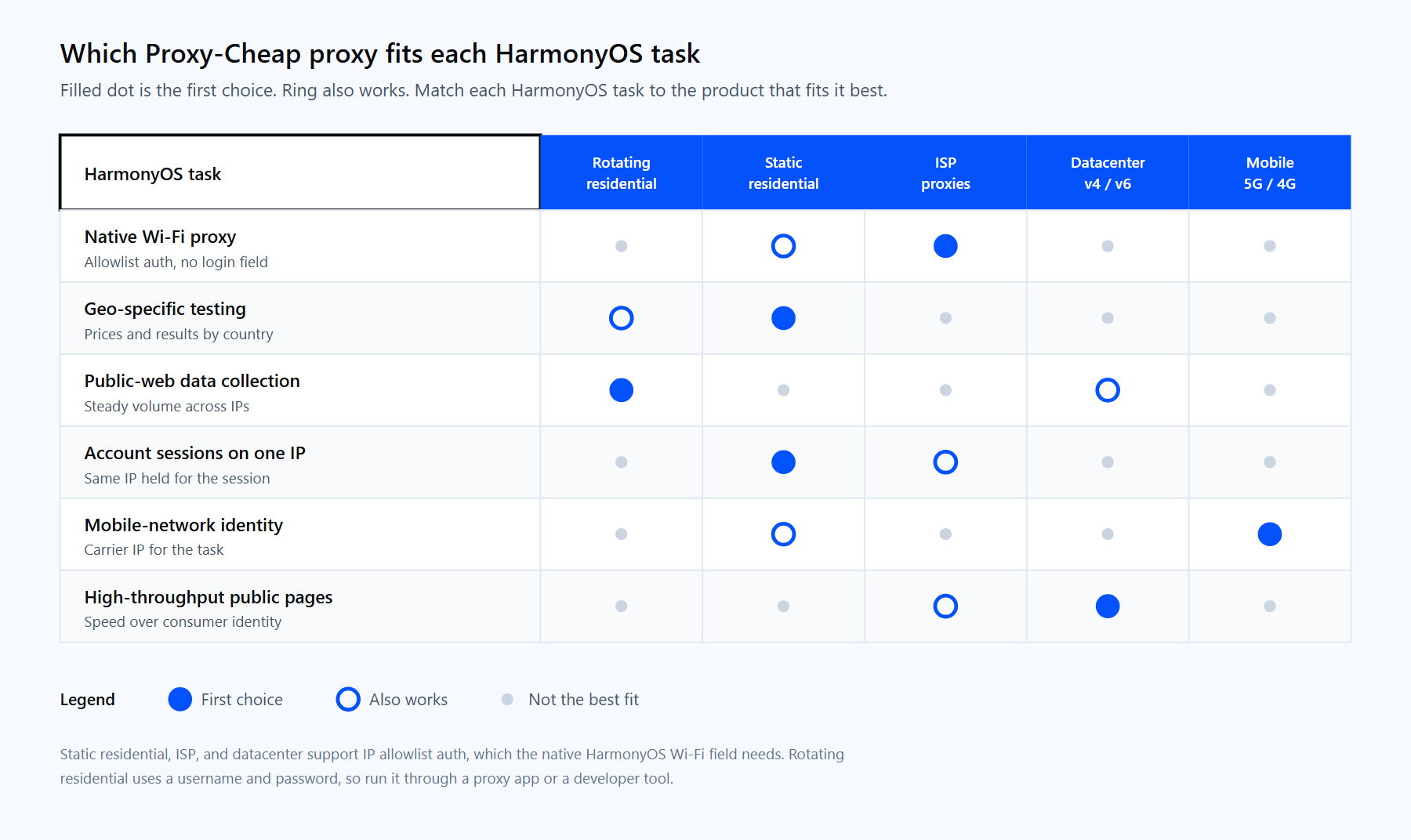 Matrix matching HarmonyOS tasks to Proxy-Cheap ISP, static residential, rotating residential, datacenter, and mobile proxies.