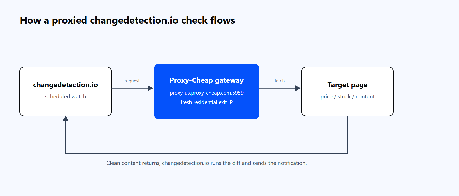 Diagram of a changedetection.io watch routing a fetch through the Proxy-Cheap gateway to a target page and returning a detected change and a notification.