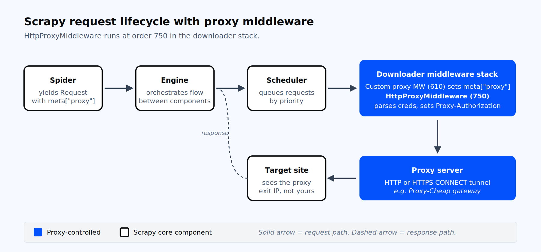 Scrapy request lifecycle with HttpProxyMiddleware