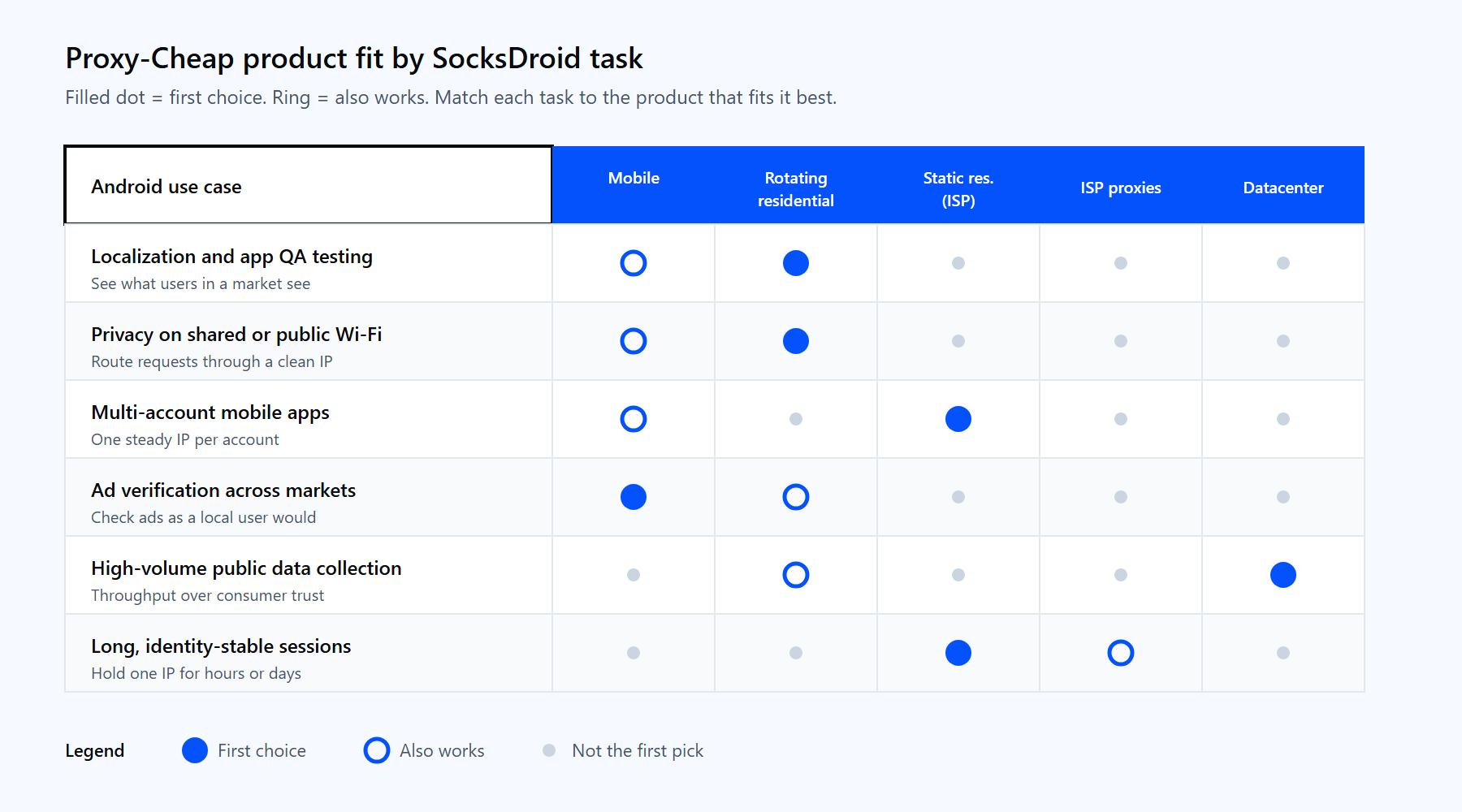 Matrix matching SocksDroid Android use cases to Proxy-Cheap proxy types: rotating residential, residential, static residential ISP, mobile, and datacenter.
