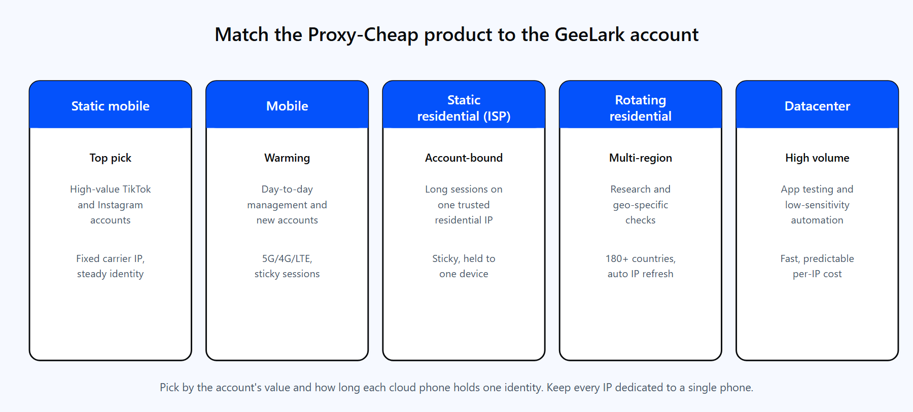 Proxy-Cheap product types matched to GeeLark use cases, from high-value mobile accounts to bulk, low-sensitivity operations.