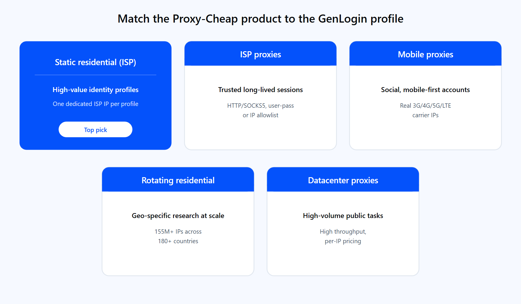 Proxy-Cheap product lines matched to GenLogin workflows: static residential and ISP for identity profiles, mobile for social, rotating residential for geo research, datacenter for public tasks.