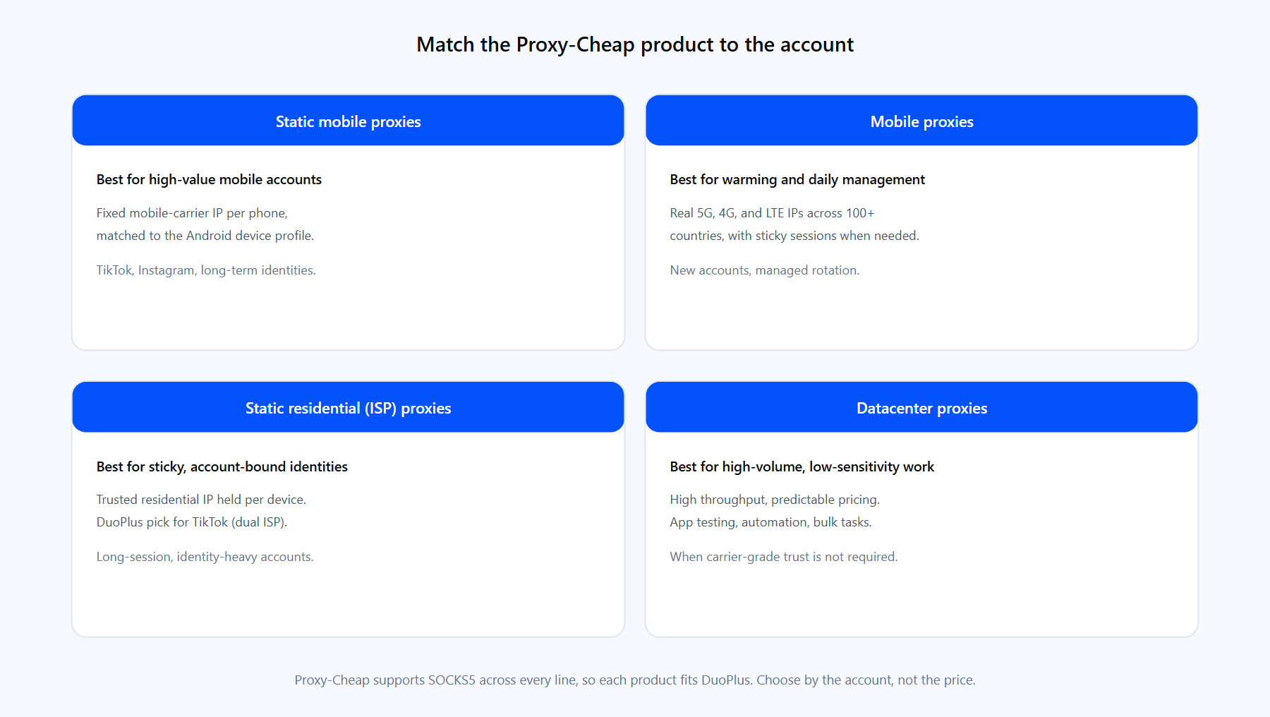 Proxy-Cheap product types matched to DuoPlus use cases, from high-value mobile accounts to bulk low-risk operations.