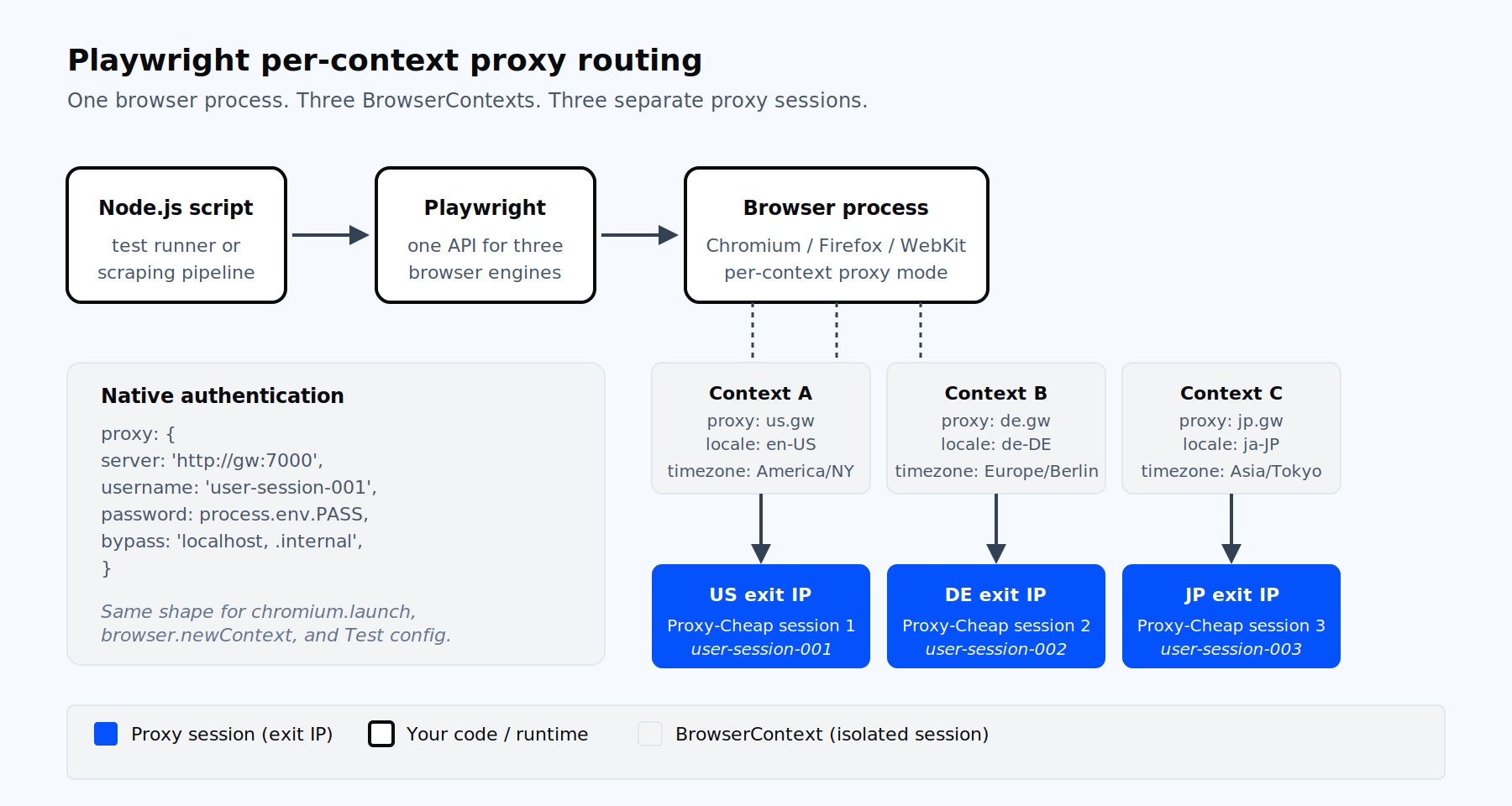 Playwright per-context proxy routing diagram