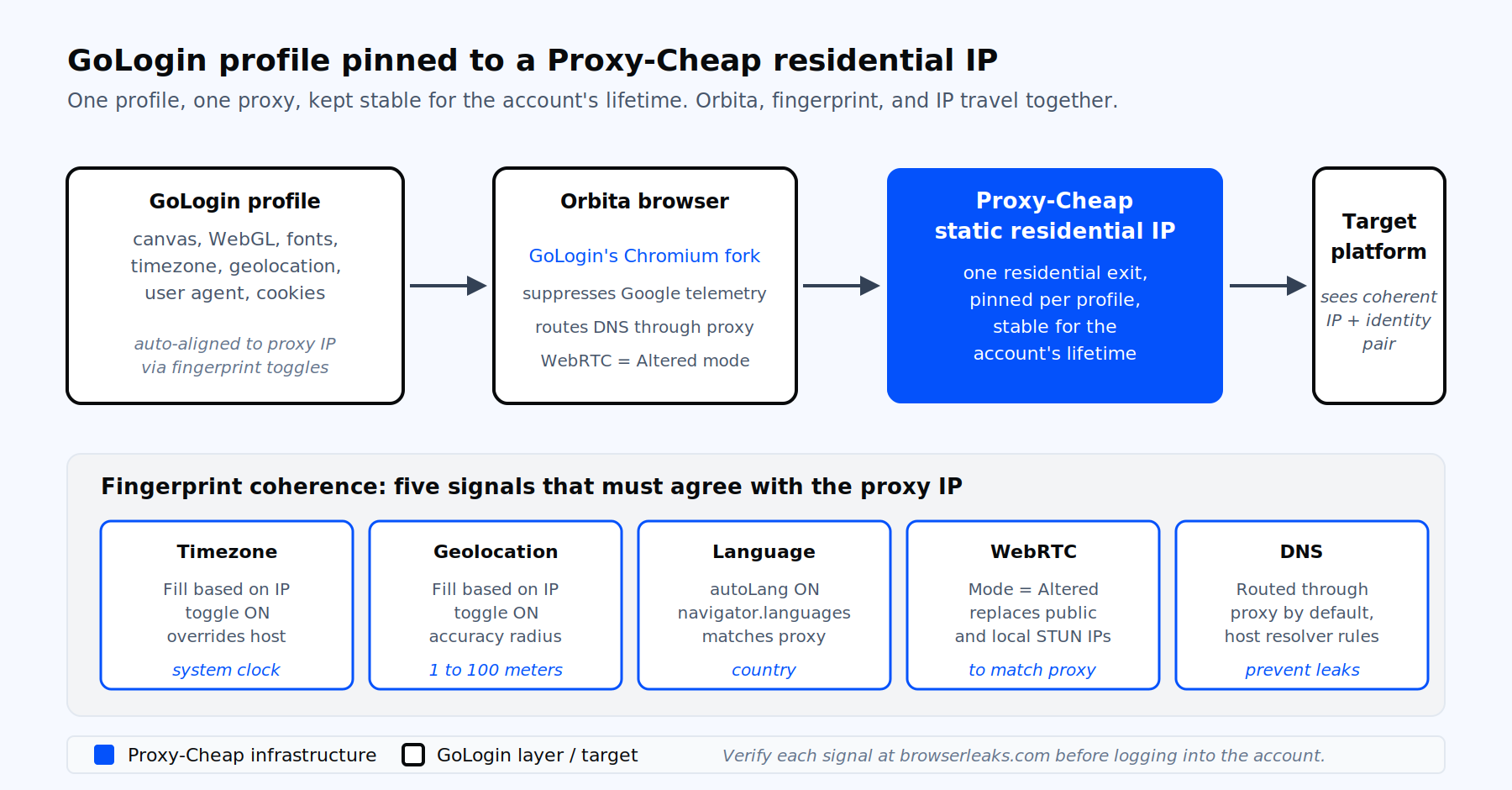 GoLogin profile pinned to a Proxy-Cheap residential IP architecture diagram