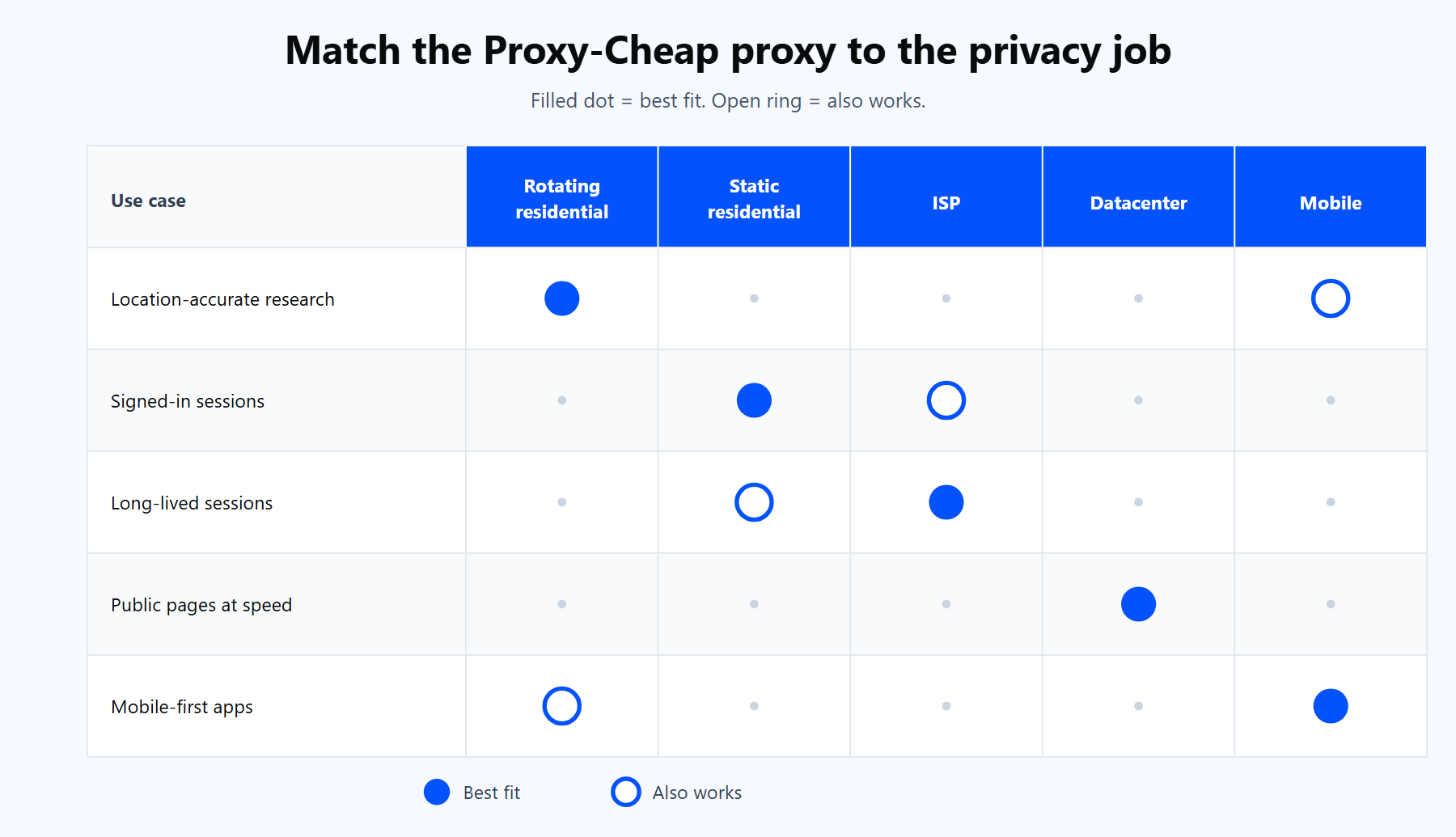 Matrix mapping Proxy-Cheap product lines to privacy and testing use cases: rotating residential, static residential, ISP, datacenter, and mobile.