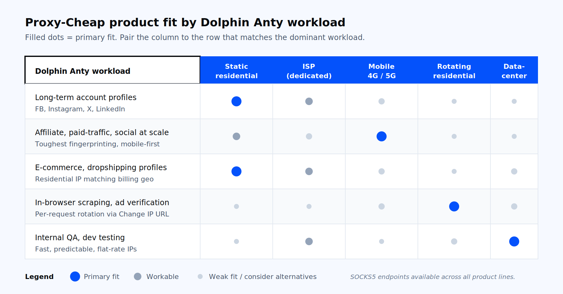 Decision matrix mapping Proxy-Cheap products to Dolphin Anty workloads