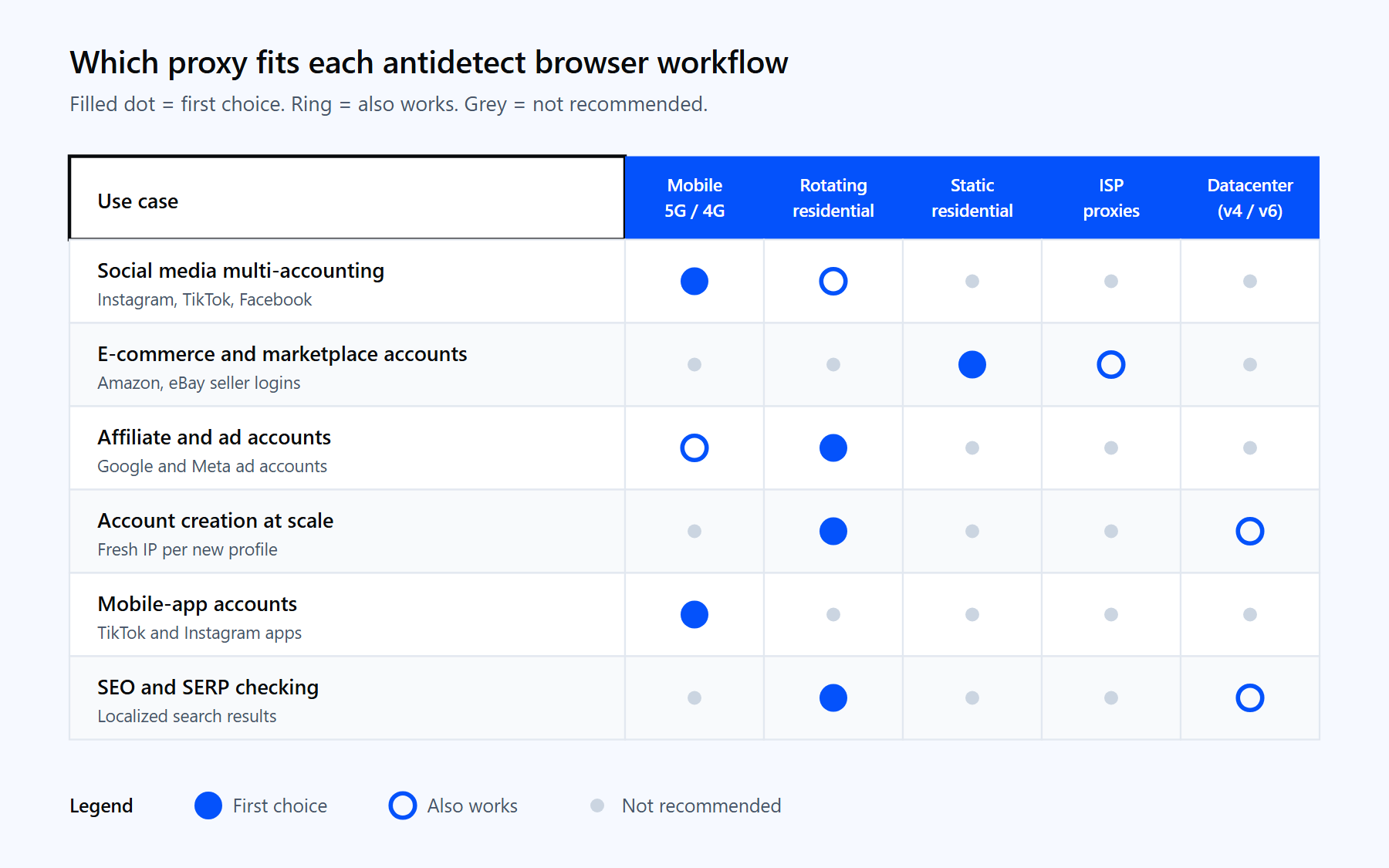 Matrix mapping Proxy-Cheap proxy types, including rotating residential, mobile, static residential, and datacenter, to antidetect browser use cases.