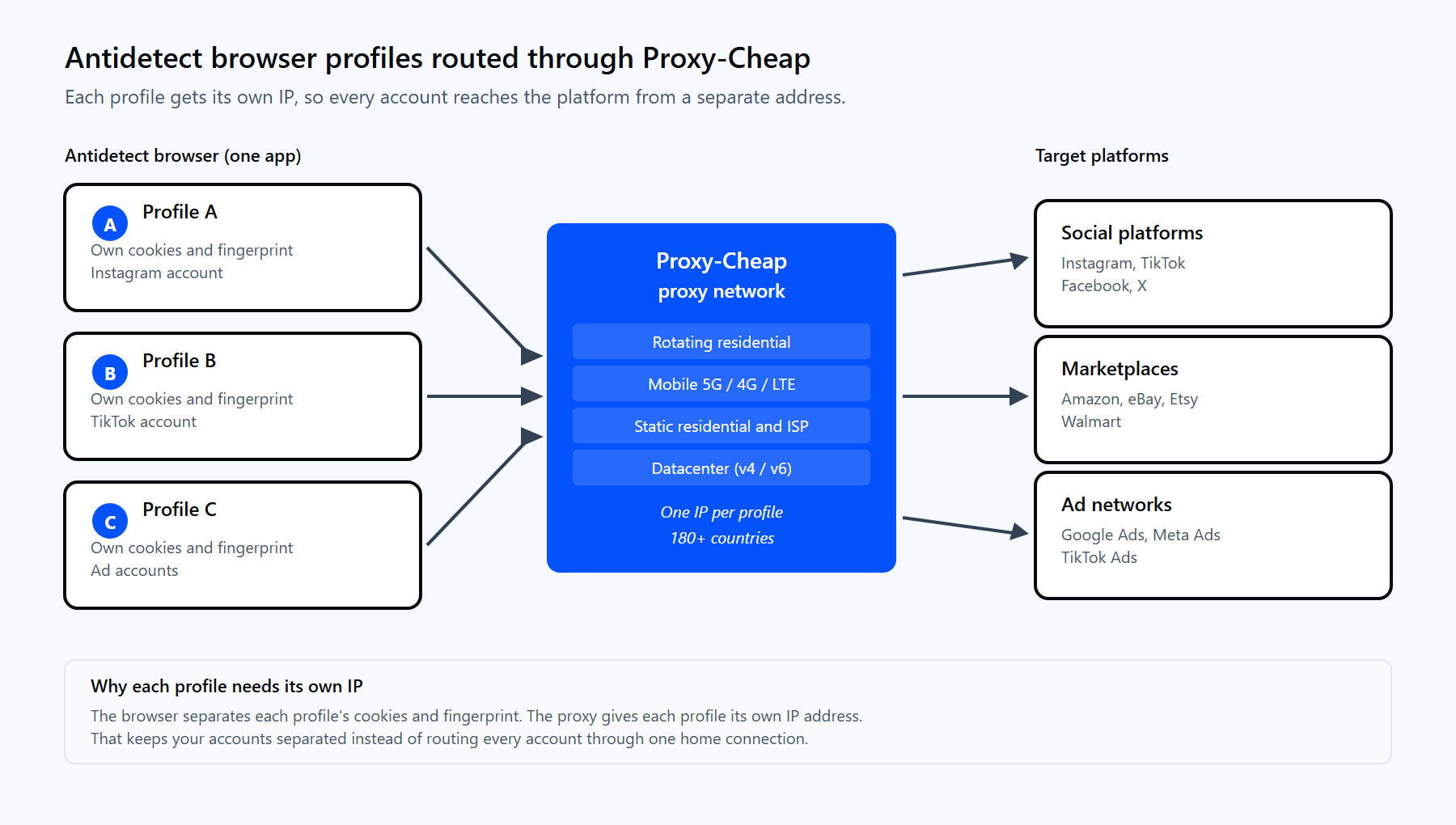 Diagram of an antidetect browser profile routing through a Proxy-Cheap gateway to a target platform and back, with each profile using its own proxy IP.