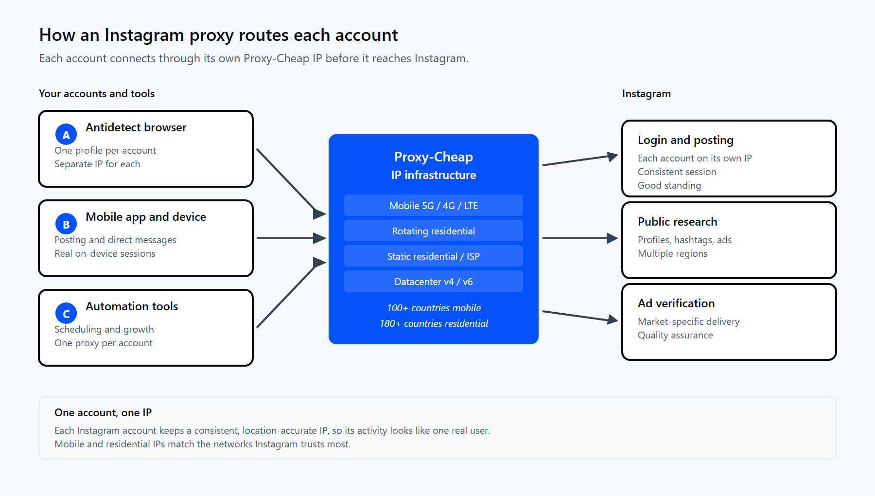 Request flow for an Instagram proxy: an antidetect browser and phone send each account through the Proxy-Cheap gateway to Instagram and back, one IP per account.
