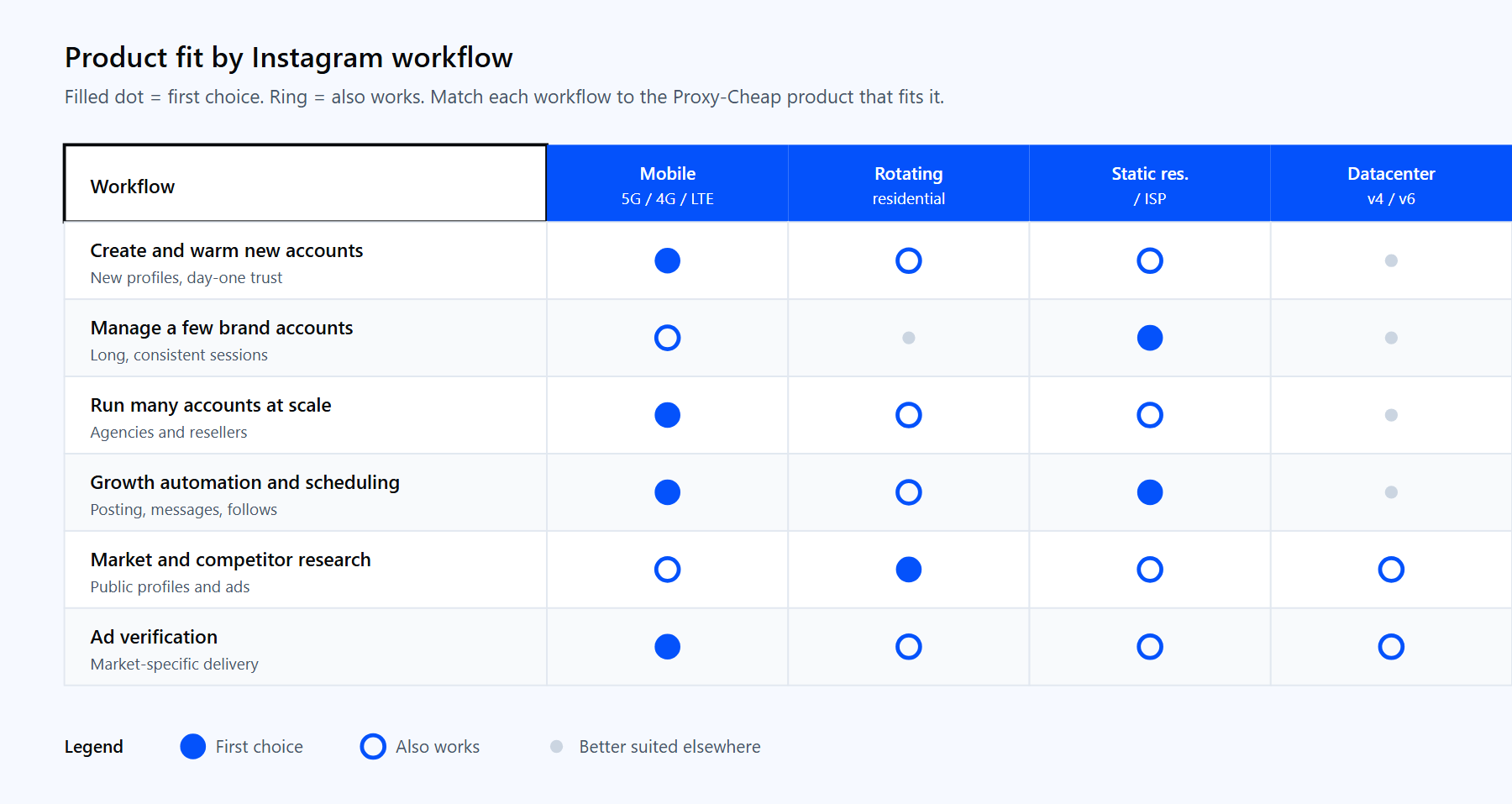 Product-fit matrix mapping Instagram workflows such as running many accounts, managing brand accounts, automation, research, and ad verification to Proxy-Cheap mobile, residential, ISP, and datacenter proxies.