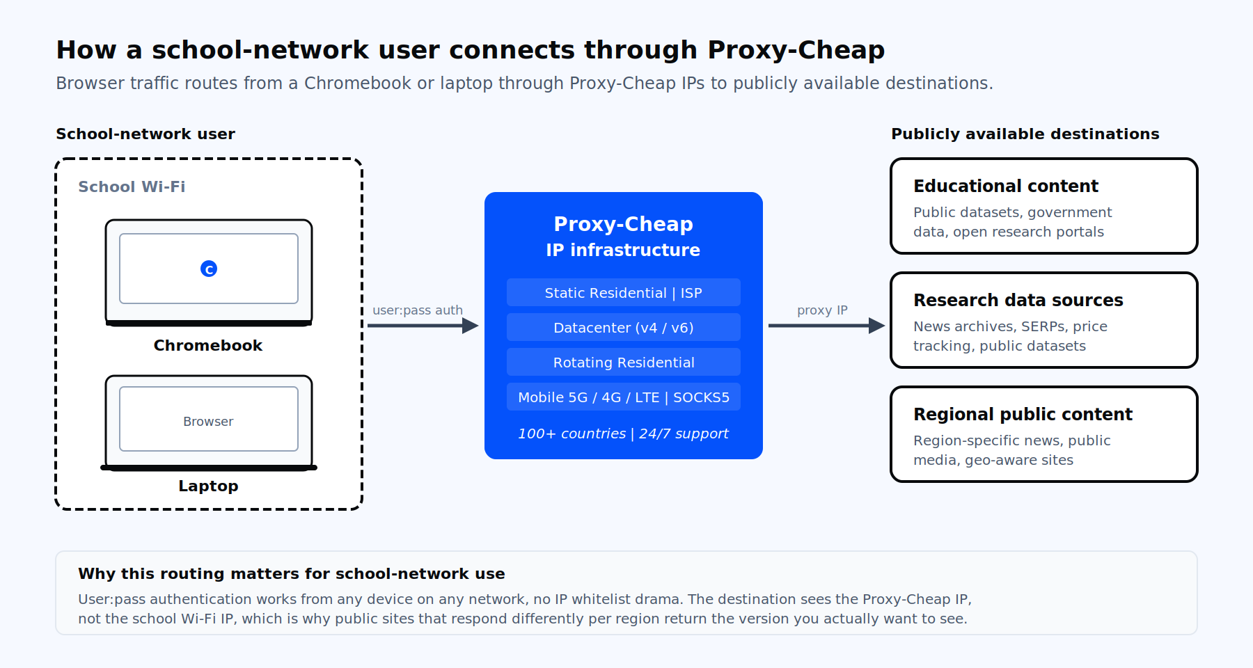Architecture diagram showing a school-network user with Chromebook and laptop routing through Proxy-Cheap IP infrastructure to publicly available web destinations