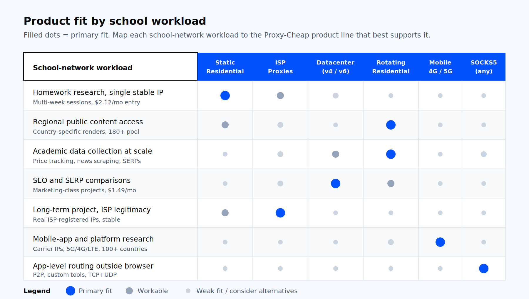 Product-fit decision matrix mapping Proxy-Cheap product lines to school-related use cases