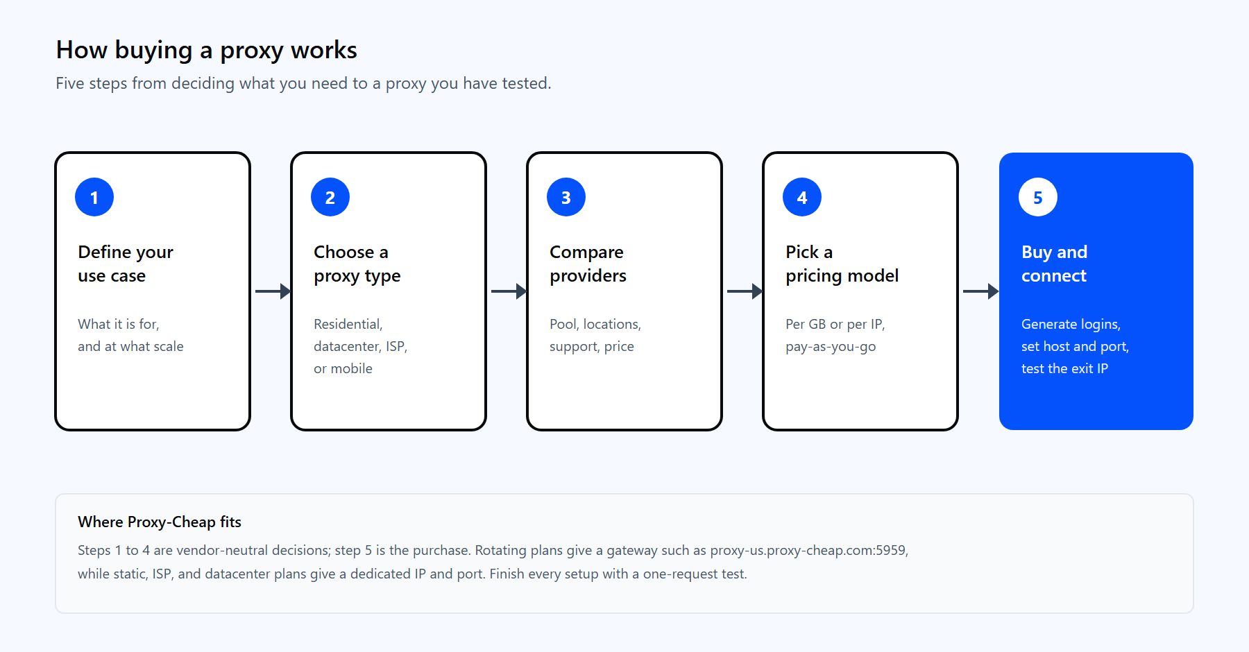 Five steps to buy a proxy: define the use case, choose a type, compare providers, pick a pricing model, then buy and connect.