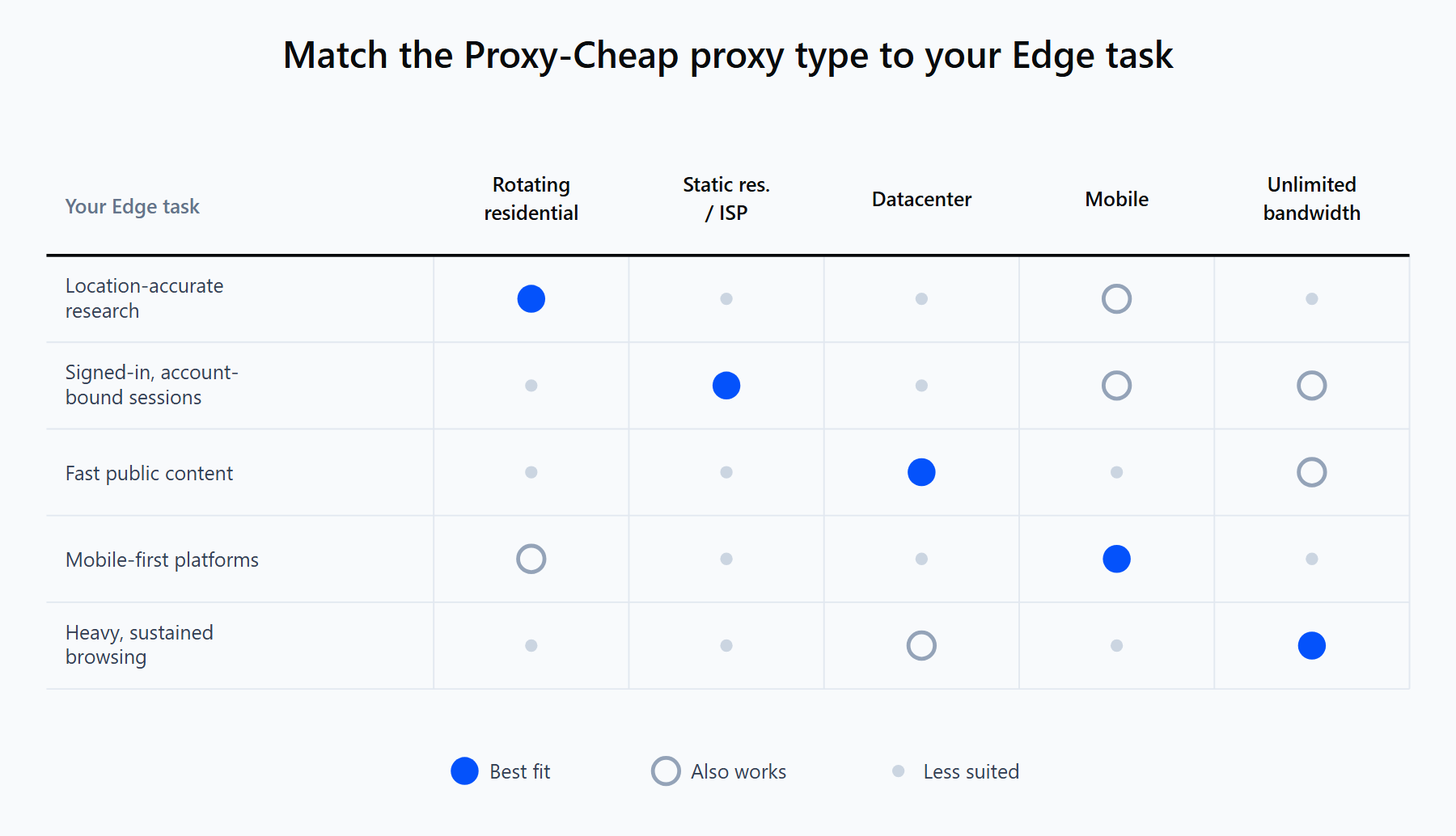 Matrix mapping Proxy-Cheap product lines to Microsoft Edge use cases: rotating residential, static residential, ISP, datacenter, mobile, and unlimited bandwidth.