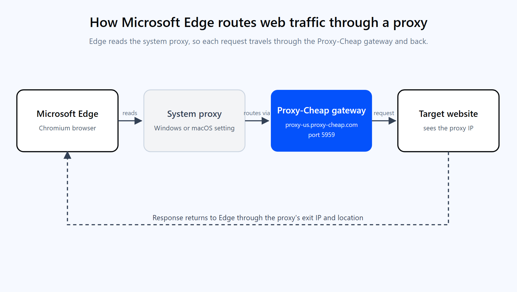 Diagram showing a request from Microsoft Edge passing through the Windows system proxy setting to the Proxy-Cheap gateway, out to the target website, and back to the browser with the proxy IP shown.