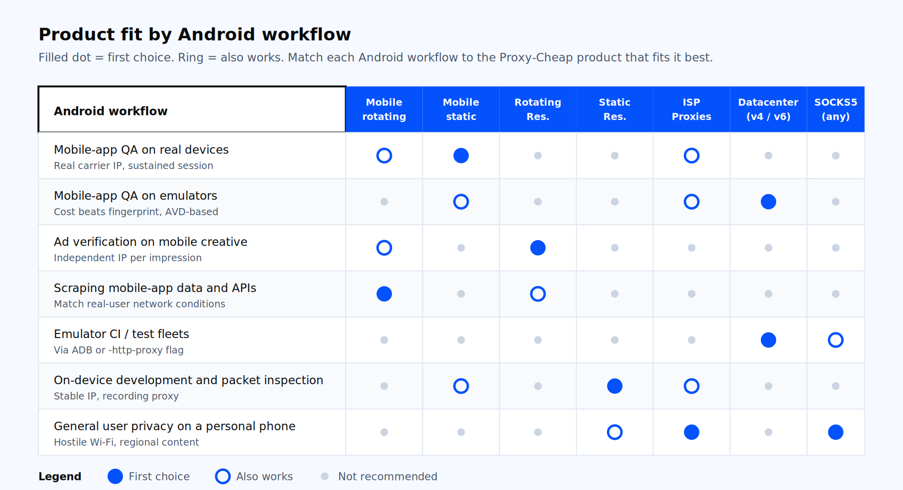 Decision matrix mapping Android use cases (mobile-app QA, ad verification, mobile data scraping, emulator testing, on-device development, general user privacy) to Proxy-Cheap product lines (mobile rotating, mobile static, rotating residential, static residential, ISP, datacenter, SOCKS5)