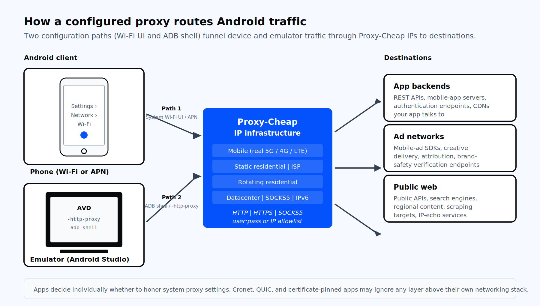 Diagram of an Android phone and Android emulator routing HTTP and HTTPS traffic through a Proxy-Cheap mobile or residential IP to app backends, ad networks, and public web destinations, with one path via the system Wi-Fi UI and a second path via an ADB shell command