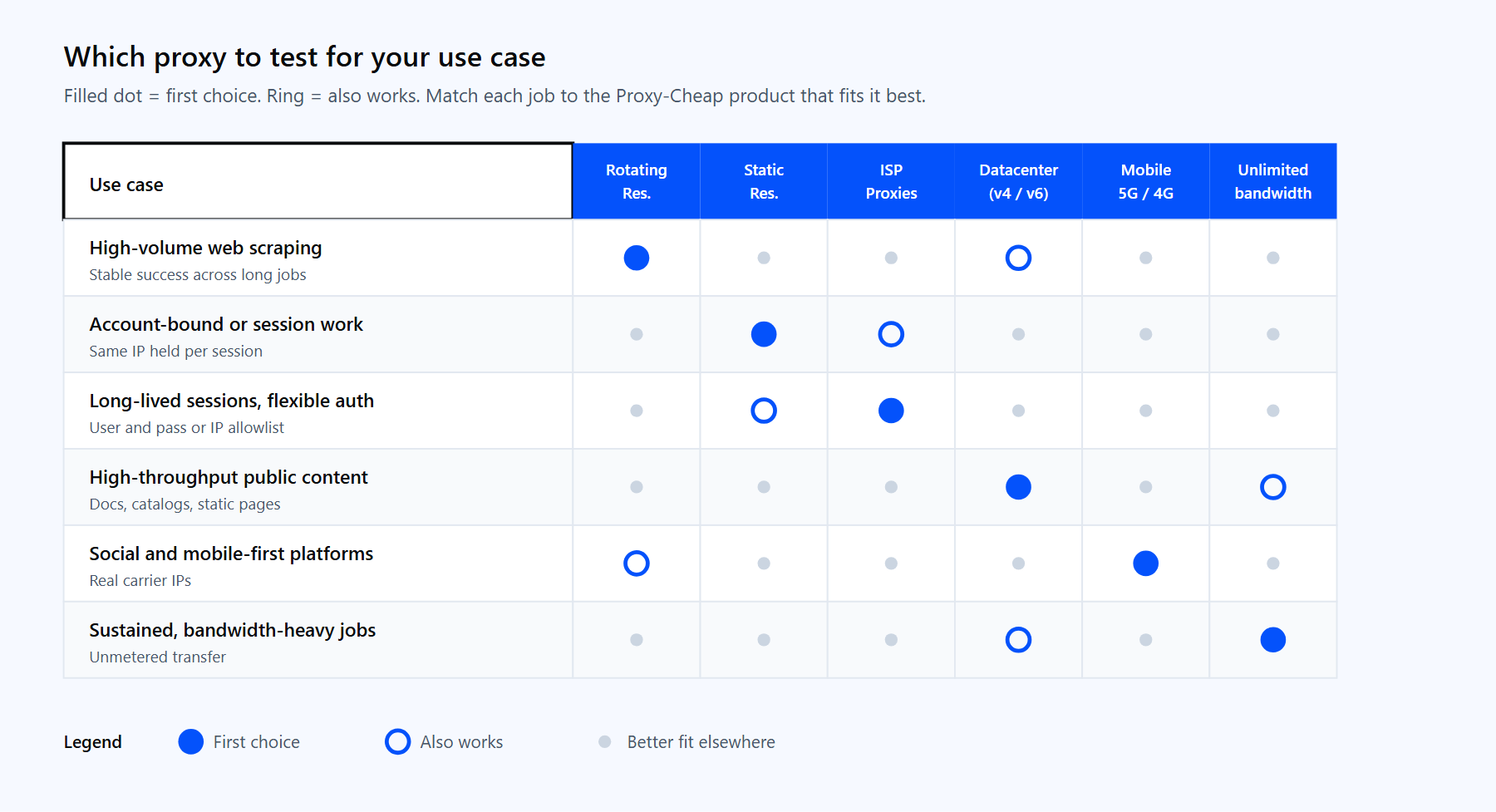 Matrix mapping Proxy-Cheap product lines to common use cases: rotating residential, static residential, ISP, datacenter, mobile, and unlimited bandwidth.