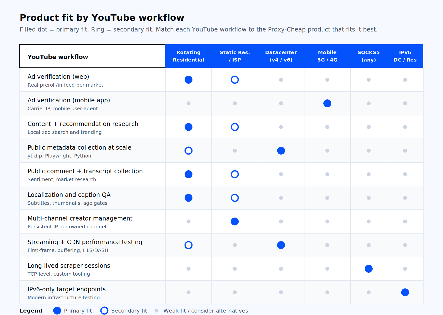 Decision matrix mapping YouTube use cases to Proxy-Cheap product lines, with rotating residential covering ad verification and content research, static residential and ISP covering channel management, mobile covering app QA, and datacenter covering public data collection