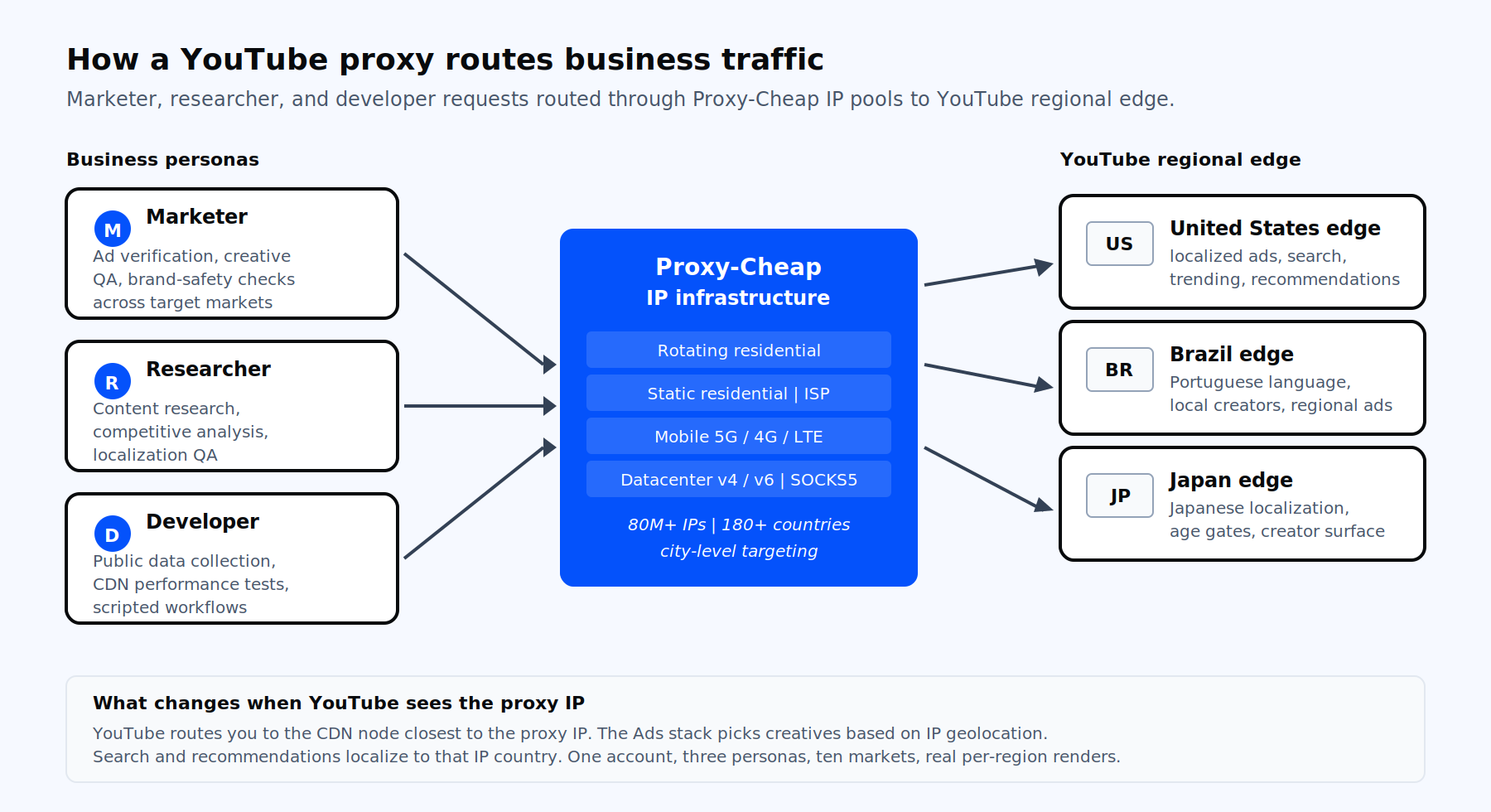 Architecture diagram showing how marketer, researcher, and developer personas route YouTube requests through Proxy-Cheap residential, ISP, mobile, and datacenter IP pools to reach YouTube regional edge servers in different countries