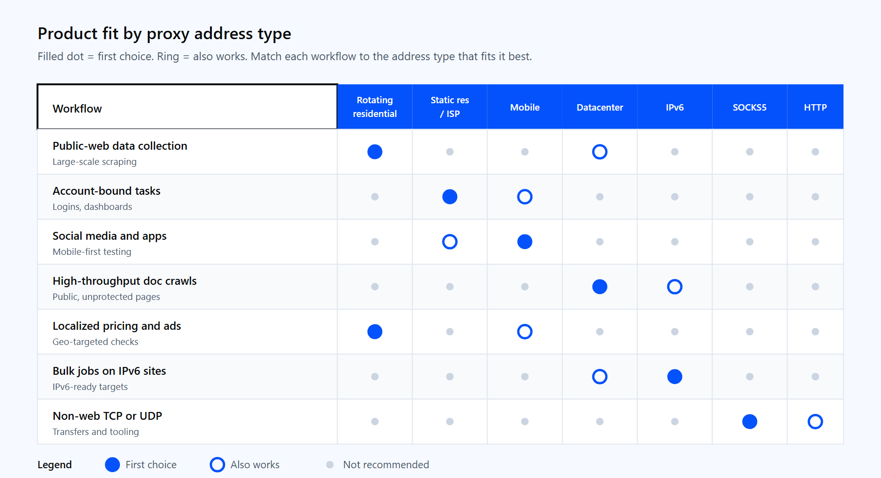 Matrix mapping proxy address types to use cases, from rotating residential for data collection to SOCKS5 for non-web transfers.