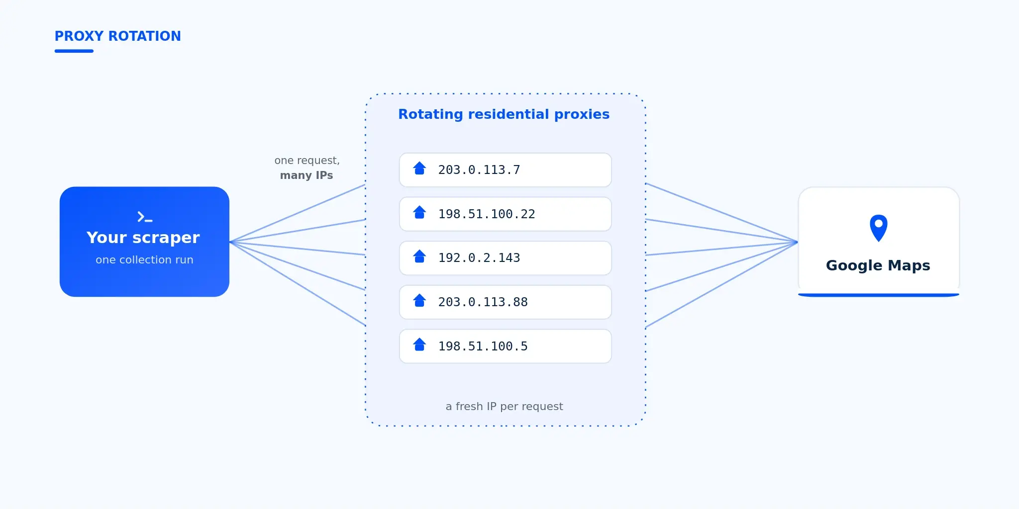 Rotating residential proxies spread one collection run across many residential IPs.
