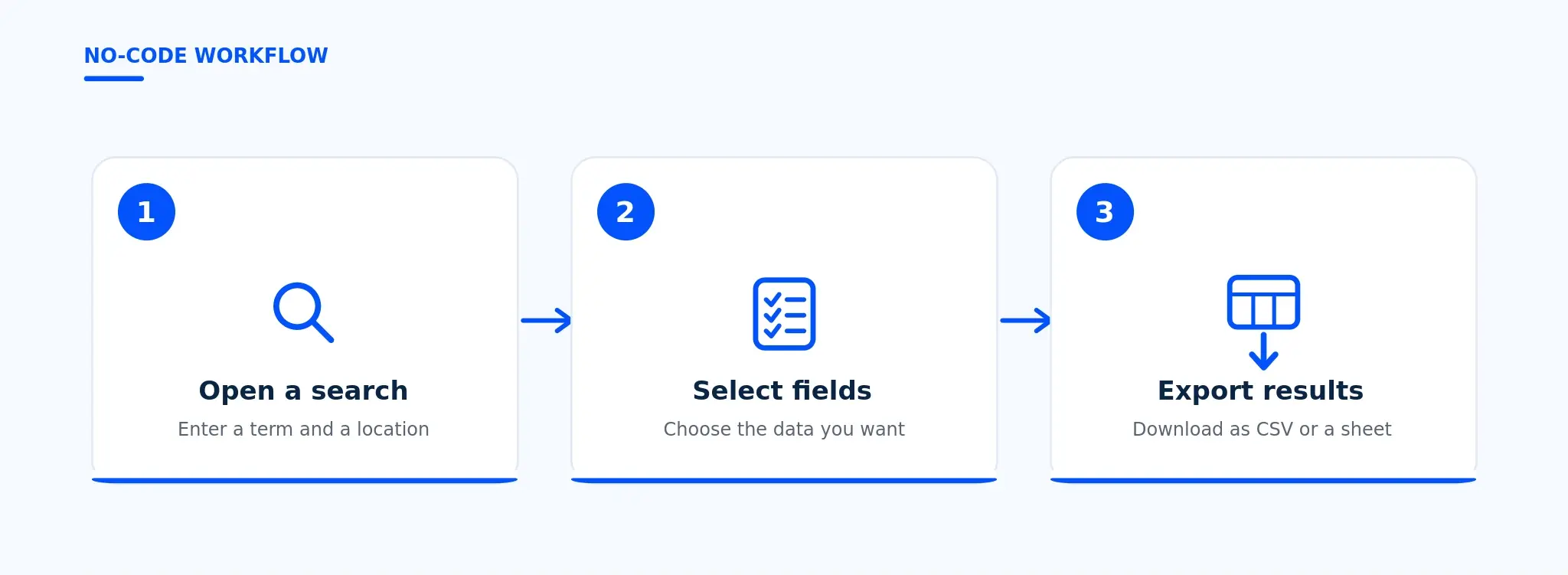 The no-code flow in three steps: open a search, select fields, export.