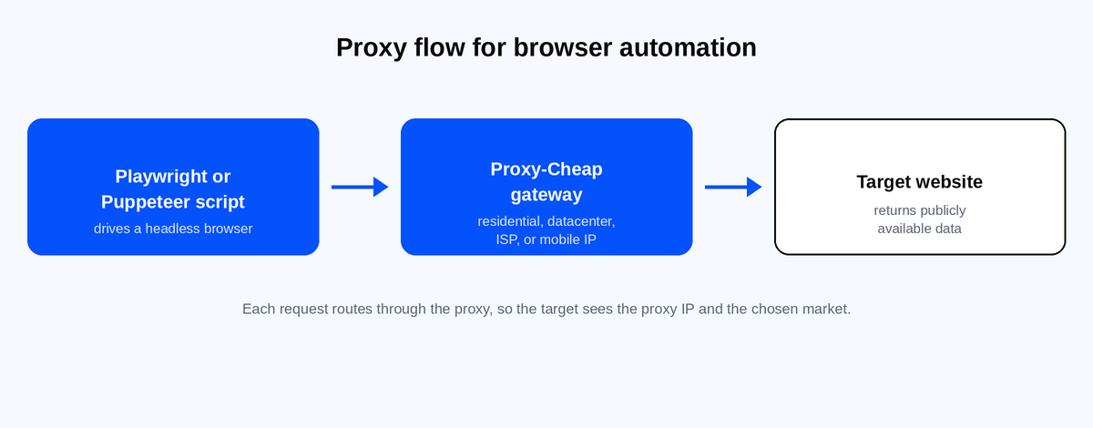 Diagram showing a Playwright or Puppeteer script routing through a Proxy-Cheap gateway to reach a target website.