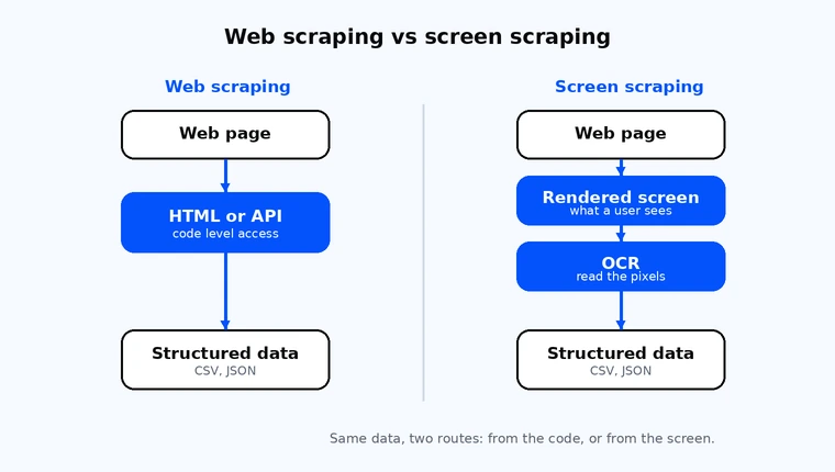 Two paths to the same data: web scraping works from the code, screen scraping works from the rendered screen.